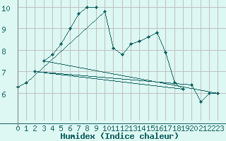 Courbe de l'humidex pour St Peter-Ording