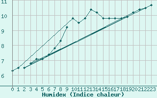 Courbe de l'humidex pour Boizenburg