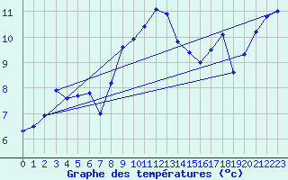 Courbe de tempratures pour Herstmonceux (UK)
