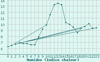 Courbe de l'humidex pour Norderney