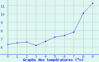 Courbe de tempratures pour Saerheim