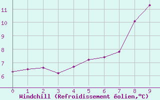 Courbe du refroidissement olien pour Saerheim