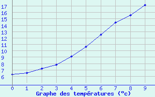 Courbe de tempratures pour Enontekio Nakkala