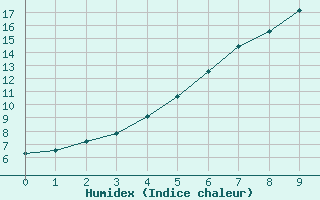 Courbe de l'humidex pour Enontekio Nakkala