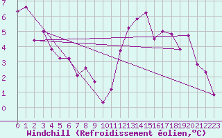 Courbe du refroidissement olien pour Pau (64)