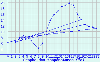 Courbe de tempratures pour Mirepoix (09)