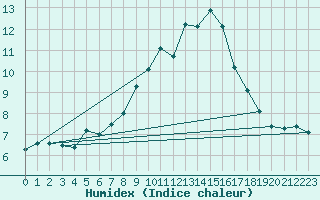 Courbe de l'humidex pour Bridlington Mrsc