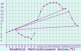 Courbe du refroidissement olien pour Hestrud (59)