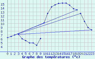 Courbe de tempratures pour Hestrud (59)