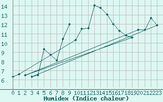 Courbe de l'humidex pour Nordstraum I Kvaenangen