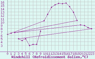 Courbe du refroidissement olien pour Istres (13)
