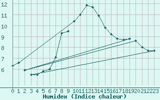Courbe de l'humidex pour Giresun