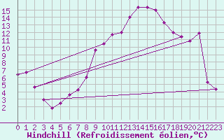 Courbe du refroidissement olien pour Oehringen