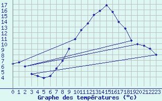 Courbe de tempratures pour Lachen / Galgenen