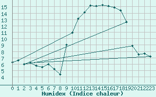 Courbe de l'humidex pour Conca (2A)