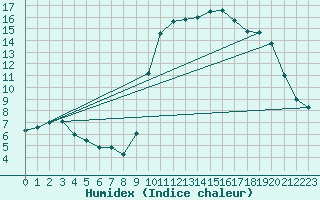 Courbe de l'humidex pour Hestrud (59)
