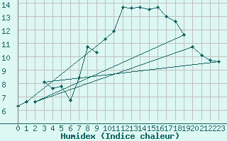 Courbe de l'humidex pour Charlwood