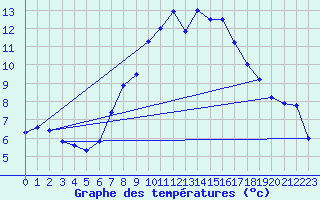 Courbe de tempratures pour Luedenscheid