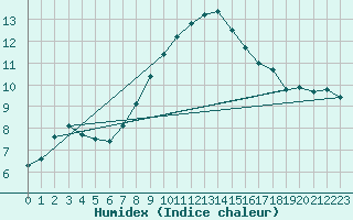 Courbe de l'humidex pour Cevio (Sw)