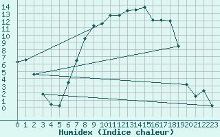 Courbe de l'humidex pour Ualand-Bjuland