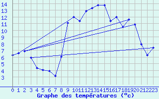 Courbe de tempratures pour Ebnat-Kappel