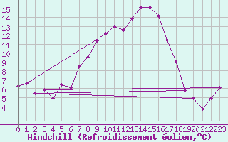 Courbe du refroidissement olien pour Paganella