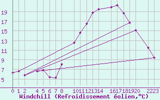 Courbe du refroidissement olien pour Bujarraloz