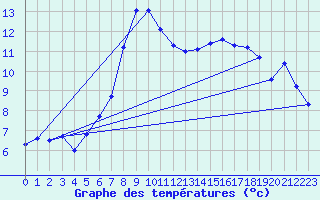 Courbe de tempratures pour Delemont