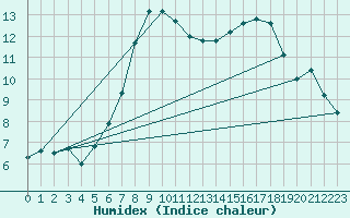 Courbe de l'humidex pour Delemont