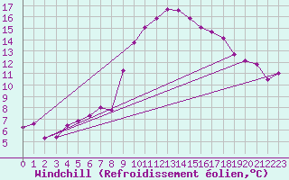 Courbe du refroidissement olien pour Anglars St-Flix(12)
