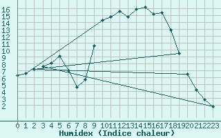 Courbe de l'humidex pour Figari (2A)