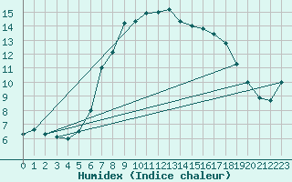 Courbe de l'humidex pour Wattisham