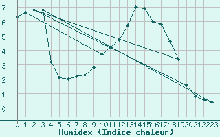 Courbe de l'humidex pour Molina de Aragn