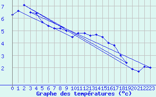 Courbe de tempratures pour Sattel-Aegeri (Sw)