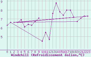 Courbe du refroidissement olien pour Angoulme - Brie Champniers (16)