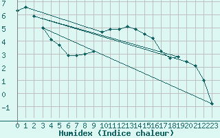 Courbe de l'humidex pour Windischgarsten