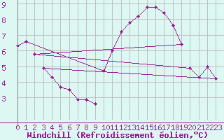 Courbe du refroidissement olien pour Courcouronnes (91)