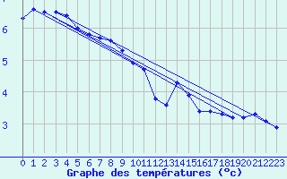 Courbe de tempratures pour Valleroy (54)