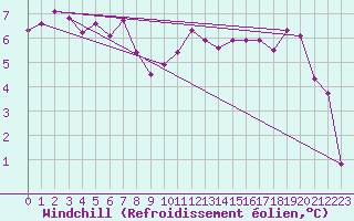 Courbe du refroidissement olien pour Lough Fea
