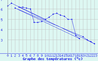 Courbe de tempratures pour Mende - Chabrits (48)