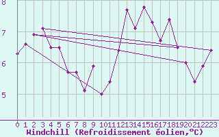Courbe du refroidissement olien pour Dunkerque (59)