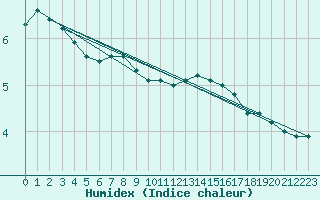 Courbe de l'humidex pour Vendme (41)