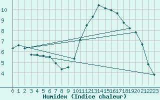 Courbe de l'humidex pour Vias (34)