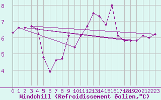 Courbe du refroidissement olien pour Coburg