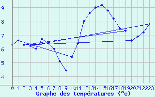 Courbe de tempratures pour Potte (80)