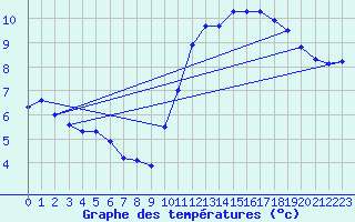 Courbe de tempratures pour L