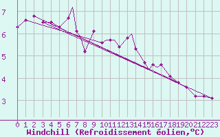 Courbe du refroidissement olien pour Rost Flyplass