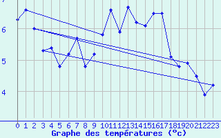 Courbe de tempratures pour Guetsch