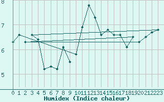 Courbe de l'humidex pour Aberporth