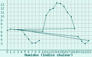 Courbe de l'humidex pour Cannes (06)